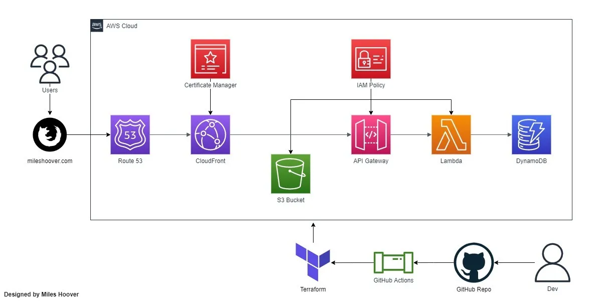 Cloud Resume Challenge Diagram